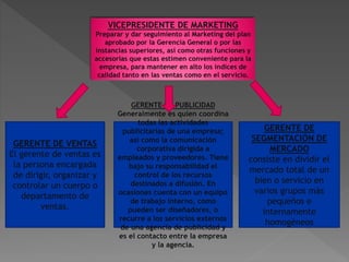 VICEPRESIDENTE DE MARKETING 
Preparar y dar seguimiento al Marketing del plan 
aprobado por la Gerencia General o por las 
instancias superiores, así como otras funciones y 
accesorias que estas estimen conveniente para la 
empresa, para mantener en alto los índices de 
calidad tanto en las ventas como en el servicio. 
GERENTE DE VENTAS 
El gerente de ventas es 
la persona encargada 
de dirigir, organizar y 
controlar un cuerpo o 
departamento de 
ventas. 
GERENTE DE 
SEGMENTACIÓN DE 
MERCADO 
consiste en dividir el 
mercado total de un 
bien o servicio en 
varios grupos más 
pequeños e 
internamente 
homogéneos 
GERENTE DE PUBLICIDAD 
Generalmente es quien coordina 
todas las actividades 
publicitarias de una empresa; 
así como la comunicación 
corporativa dirigida a 
empleados y proveedores. Tiene 
bajo su responsabilidad el 
control de los recursos 
destinados a difusión. En 
ocasiones cuenta con un equipo 
de trabajo interno, como 
pueden ser diseñadores, o 
recurre a los servicios externos 
de una agencia de publicidad y 
es el contacto entre la empresa 
y la agencia. 
 
