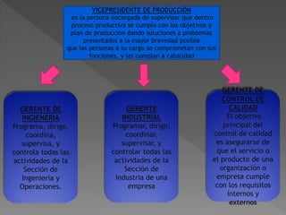 VICEPRESIDENTE DE PRODUCCIÓN 
es la persona encargada de supervisar que dentro 
proceso productivo se cumpla con los objetivos y 
plan de producción dando soluciones a problemas 
presentados a la mayor brevedad posible 
que las personas a su cargo se comprometan con sus 
funciones, y las cumplan a cabalidad 
GERENTE DE 
INGIENERIA 
Programa, dirige, 
coordina, 
supervisa, y 
controla todas las 
actividades de la 
Sección de 
Ingeniería y 
Operaciones. 
GERENTE DE 
CONTROL DE 
CALIDAD 
El objetivo 
principal del 
control de calidad 
es asegurarse de 
que el servicio o 
el producto de una 
organización o 
empresa cumple 
con los requisitos 
internos y 
externos 
GERENTE 
INDUSTRIAL 
Programar, dirigir, 
coordinar, 
supervisar, y 
controlar todas las 
actividades de la 
Sección de 
industria de una 
empresa 
 