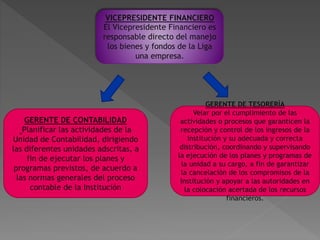 VICEPRESIDENTE FINANCIERO 
El Vicepresidente Financiero es 
responsable directo del manejo 
los bienes y fondos de la Liga 
una empresa. 
GERENTE DE CONTABILIDAD 
Planificar las actividades de la 
Unidad de Contabilidad, dirigiendo 
las diferentes unidades adscritas, a 
fin de ejecutar los planes y 
programas previstos, de acuerdo a 
las normas generales del proceso 
contable de la Institución 
GERENTE DE TESORERÍA 
Velar por el cumplimiento de las 
actividades o procesos que garanticen la 
recepción y control de los ingresos de la 
Institución y su adecuada y correcta 
distribución, coordinando y supervisando 
la ejecución de los planes y programas de 
la unidad a su cargo, a fin de garantizar 
la cancelación de los compromisos de la 
Institución y apoyar a las autoridades en 
la colocación acertada de los recursos 
financieros. 
 