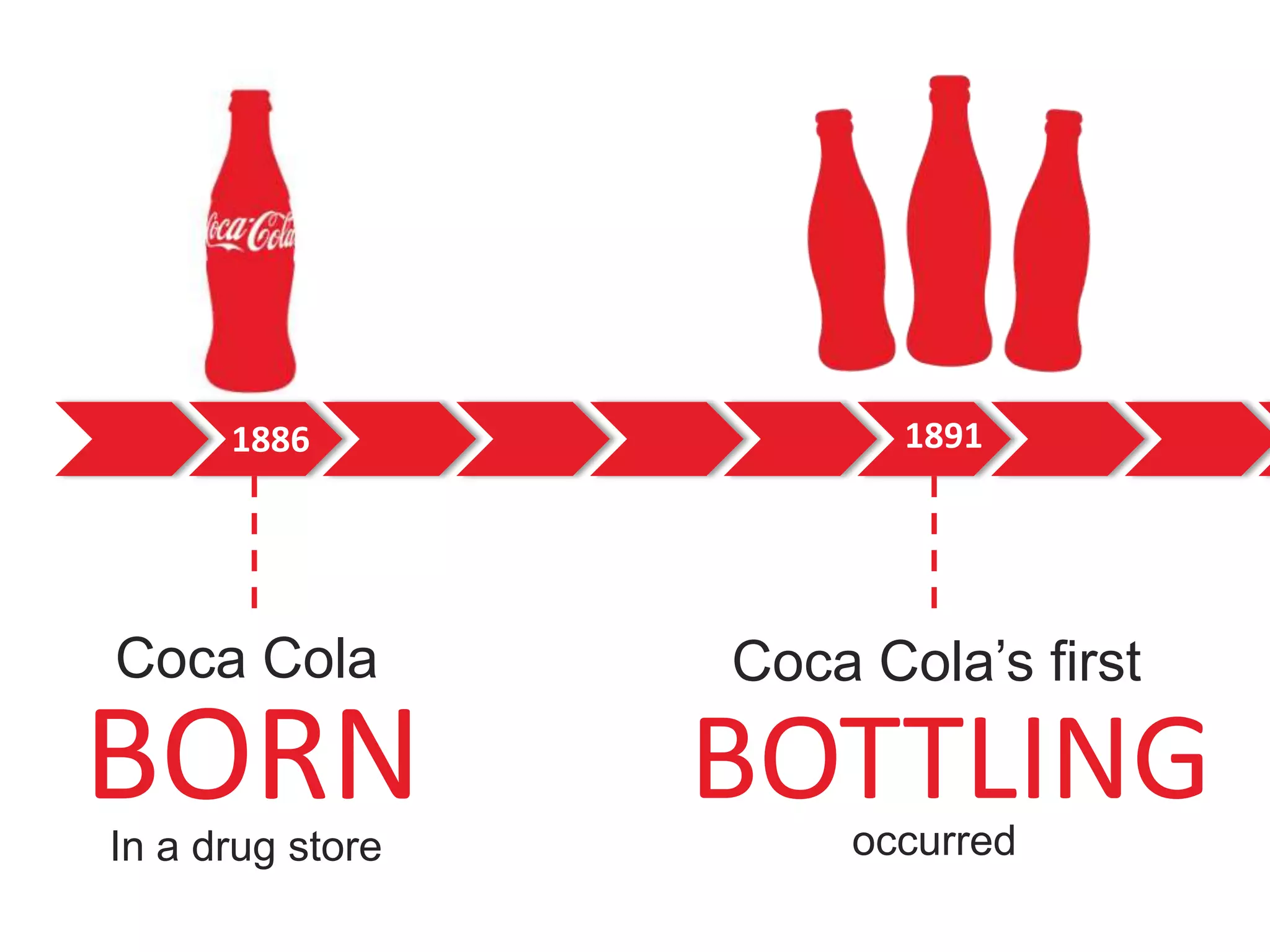 1886

1891

Coca Cola

Coca Cola’s first

BORN

BOTTLING

In a drug store

occurred

 