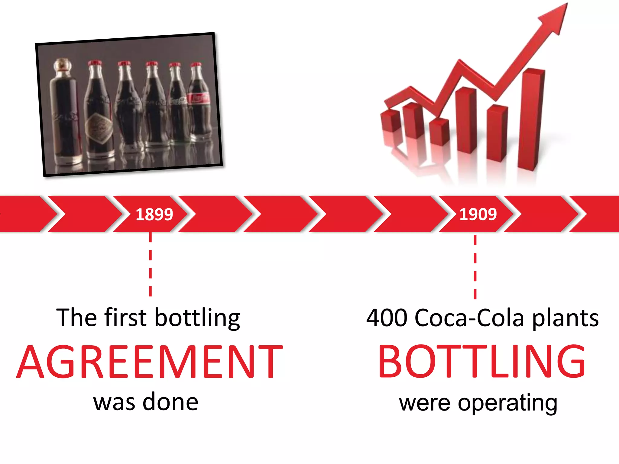 1899

1909

The first bottling

400 Coca-Cola plants

AGREEMENT

BOTTLING

was done

were operating

 