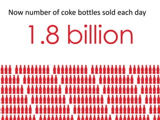 Now number of coke bottles sold each day

1.8 billion

 