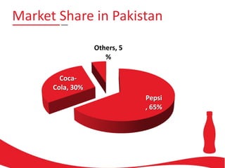 Market Share in Pakistan
Others, 5
%

CocaCola, 30%
Pepsi
, 65%

 