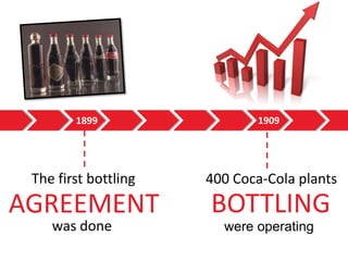 1899

1909

The first bottling

400 Coca-Cola plants

AGREEMENT

BOTTLING

was done

were operating

 