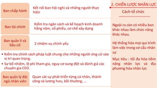 Ngoài ra còn có nhiều ban
khác nhau làm chức năng
khác nhau.
Hệ thống hóa mọi qui trình
làm việc trong cơ cấu nhân
sự
Mục tiêu : tối đa hóa tiềm
năng nhân lực và địa
phương hóa nhân lực
Kết nối ban hội nghị và những người thực
hiệnBan chấp hành
Kiểm tra ngân sách và kế hoạch kinh doanh
hằng năm, cổ phiếu, cơ chế xây dựngBan tài chính
2 nhiệm vụ chính yếu
Ban quản lí và
bầu cử
• Kiểm tra chính sách pháp luật chung cho những người ứng cử vào
vị trí quan trọng.
• Sự bổ nhiệm, lệ phí tham gia, nguy cơ xung đột và đánh giá các
chuyên gia CEO.
Quan sát sự phát triển từng cá nhân, thành
công và lương hưu, bồi thường, …
Ban quản lý đội
ngũ nhân viên
2. CHIẾN LƯỢC NHÂN LỰC
Cách tổ chức
 