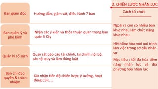 Hướng dẫn, giám sát, điều hành 7 banBan giám đốc
Nhận các ý kiến và thỏa thuận quan trọng ban
quản lí Cty
Ban quản lý và
phê bình
Quan sát báo cáo tài chính, tài chính nội bộ,
các nội quy và làm đúng luật
Quản lý sổ sách
Xác nhận tiến độ chiến lược, ý tưởng, hoạt
động CSR, …
Ban chỉ đạo
quyền & trách
nhiệm
Ngoài ra còn có nhiều ban
khác nhau làm chức năng
khác nhau.
Hệ thống hóa mọi qui trình
làm việc trong cơ cấu nhân
sự
Mục tiêu : tối đa hóa tiềm
năng nhân lực và địa
phương hóa nhân lực
2. CHIẾN LƯỢC NHÂN LỰC
Cách tổ chức
 