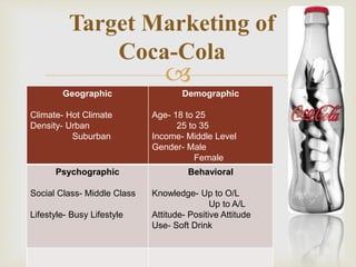 Target Marketing of 
Coca-Cola 
 
Geographic 
Climate- Hot Climate 
Density- Urban 
Suburban 
Demographic 
Age- 18 to 25 
25 to 35 
Income- Middle Level 
Gender- Male 
Female 
Psychographic 
Social Class- Middle Class 
Lifestyle- Busy Lifestyle 
Behavioral 
Knowledge- Up to O/L 
Up to A/L 
Attitude- Positive Attitude 
Use- Soft Drink 
 