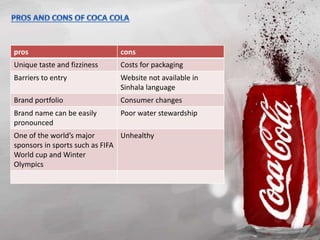 pros cons
Unique taste and fizziness Costs for packaging
Barriers to entry Website not available in
Sinhala language
Brand portfolio Consumer changes
Brand name can be easily
pronounced
Poor water stewardship
One of the world’s major
sponsors in sports such as FIFA
World cup and Winter
Olympics
Unhealthy
 