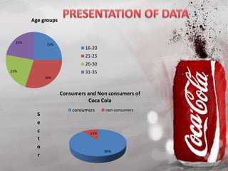 25%
30%
23%
22%
Age groups
16-20
21-25
26-30
31-35
89%
11%
Consumers and Non consumers of
Coca Cola
consumers non consumers
S
e
c
t
o
r
 