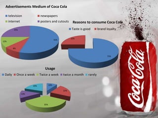 55%
8%
12%
25%
television newspapers
internet posters and cutouts
75%
25%
Taste is good brand loyalty
10%
22%
35%
13%
20%
Usage
Daily Once a week Twice a week twice a month rarely
Advertisements Medium of Coca Cola
Reasons to consume Coca Cola
 