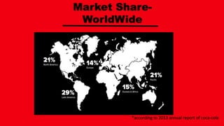 *according to 2013 annual report of coca-cola
Market Share-
WorldWide
 