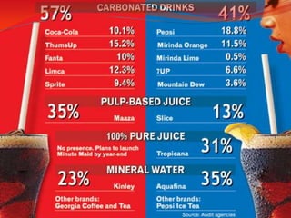 Coke vs. Pepsi