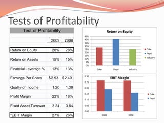 Coke vs. PepsiGlob al Footprint Coffee & TeaSocial MediaKeeping an eye on DPS