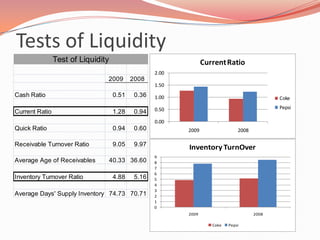 Tests of Profitability