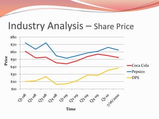 Industry OverviewNon alcoholic beverages represent 60% of the beverage industrySoft drinks, fruit juices, bottled water, milk, sports drinks, ready-to-drink tea & coffeeLeaders in this segment are Coca Cola & Pepsi, which together hold over 50% of the marketThe beverage industry is highly competitive on pricing, packaging, marketing, and developing new products which leads to pressures from shareholders to expand portfolio of brands