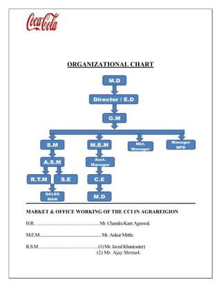ORGANIZATIONAL CHART
MARKET & OFFICE WORKING OF THE CCI IN AGRAREIGION
H.R.………………………………….Mr.ChandraKant Agrawal.
M.E.M..............................................................Mr.AnkurMittle.
R.S.M.………………………………(1)Mr.Javed Khan(outer)
(2) Mr. Ajay Shrma4.
 