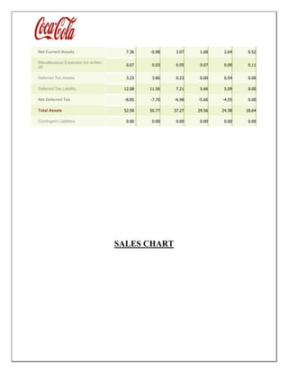 Net Current Assets 7.36 -0.98 3.07 1.68 2.64 0.52
Miscellaneous Expenses not written
off
0.07 0.03 0.05 0.07 0.09 0.11
Deferred Tax Assets 3.23 3.86 0.23 0.00 0.54 0.00
Deferred Tax Liability 12.08 11.56 7.21 5.66 5.09 0.00
Net Deferred Tax -8.85 -7.70 -6.98 -5.66 -4.55 0.00
Total Assets 52.58 50.77 37.27 29.56 24.38 18.64
Contingent Liabilities 0.00 0.00 0.00 0.00 0.00 0.00
SALES CHART
 