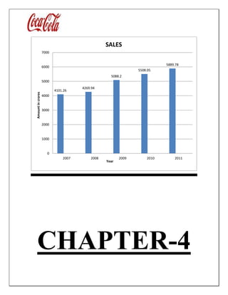 CHAPTER-4
4101.26
4269.94
5088.2
5508.05
5889.78
0
1000
2000
3000
4000
5000
6000
7000
2007 2008 2009 2010 2011
Amountincrores
Year
SALES
 
