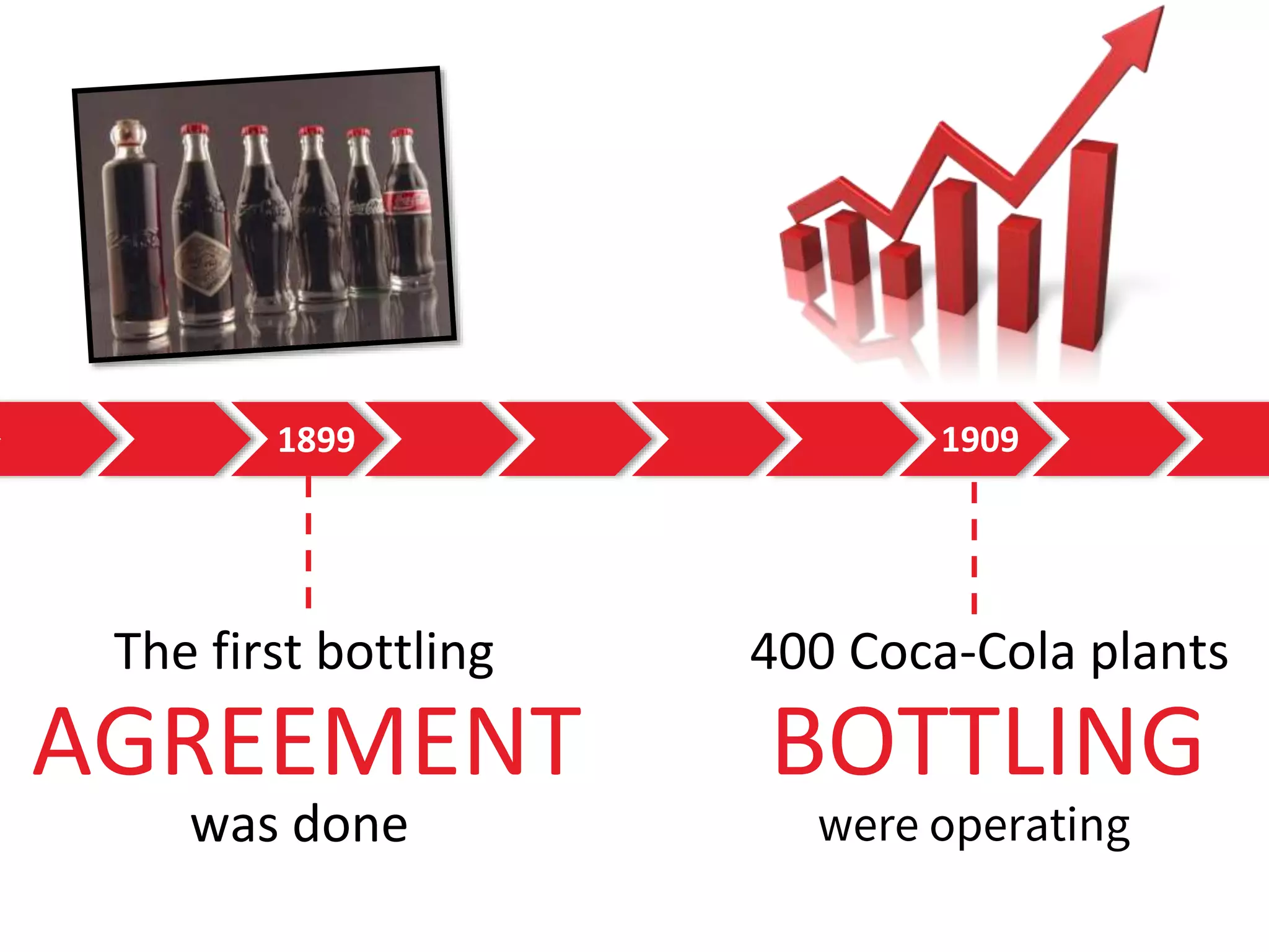 1899
The first bottling
was done
AGREEMENT
1909
400 Coca-Cola plants
were operating
BOTTLING
 