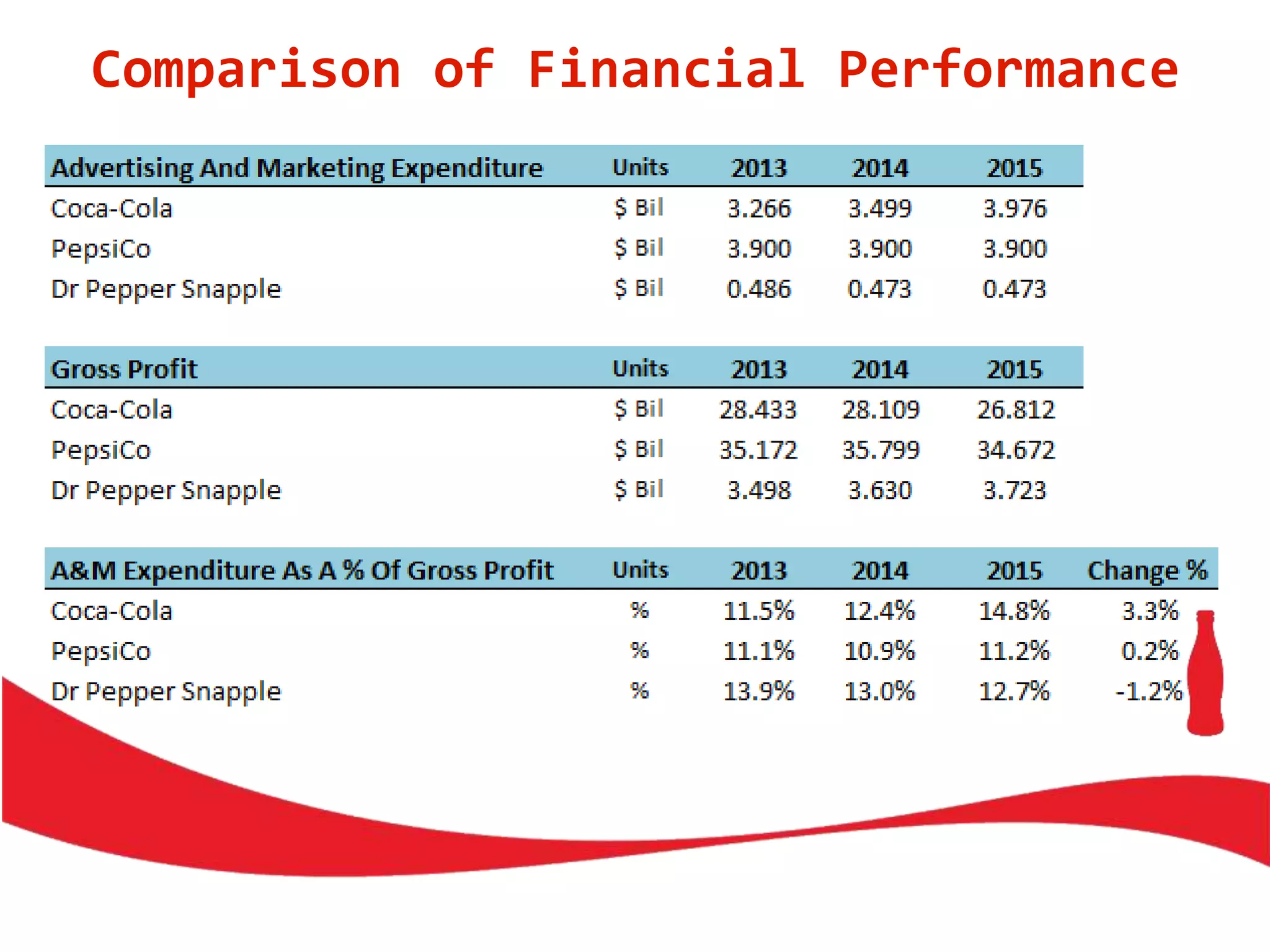 Comparison of Financial Performance
 