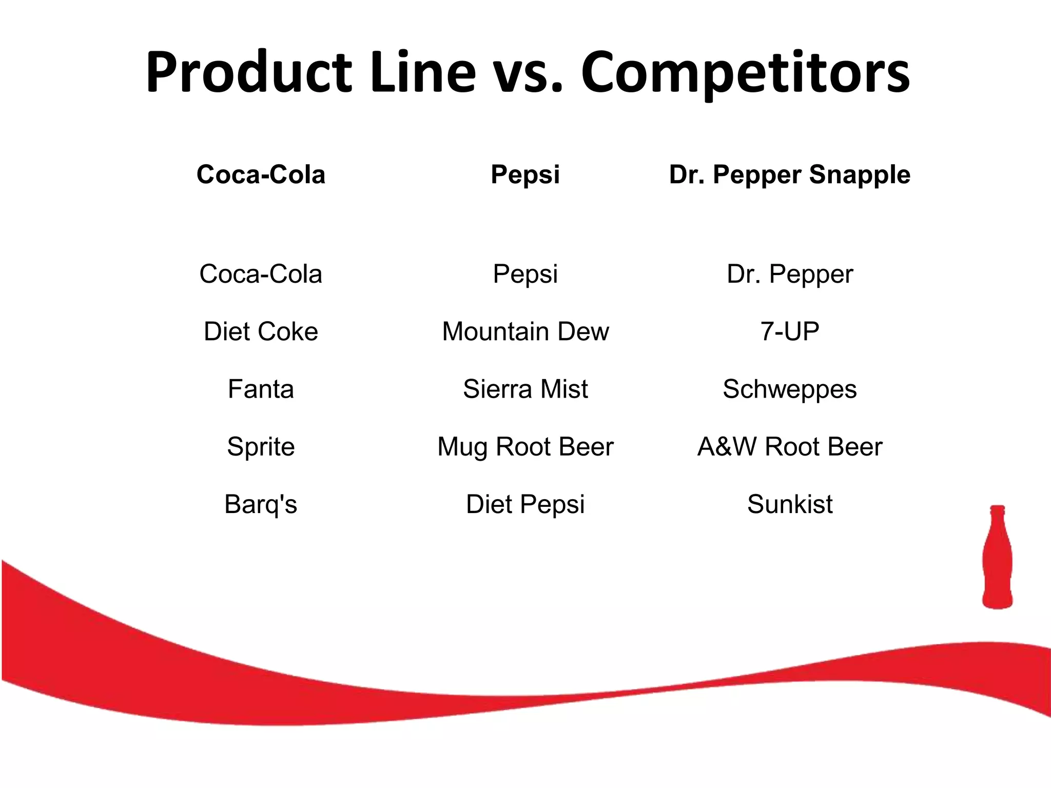 Coca-Cola Pepsi Dr. Pepper Snapple
Coca-Cola Pepsi Dr. Pepper
Diet Coke Mountain Dew 7-UP
Fanta Sierra Mist Schweppes
Sprite Mug Root Beer A&W Root Beer
Barq's Diet Pepsi Sunkist
Product Line vs. Competitors
 
