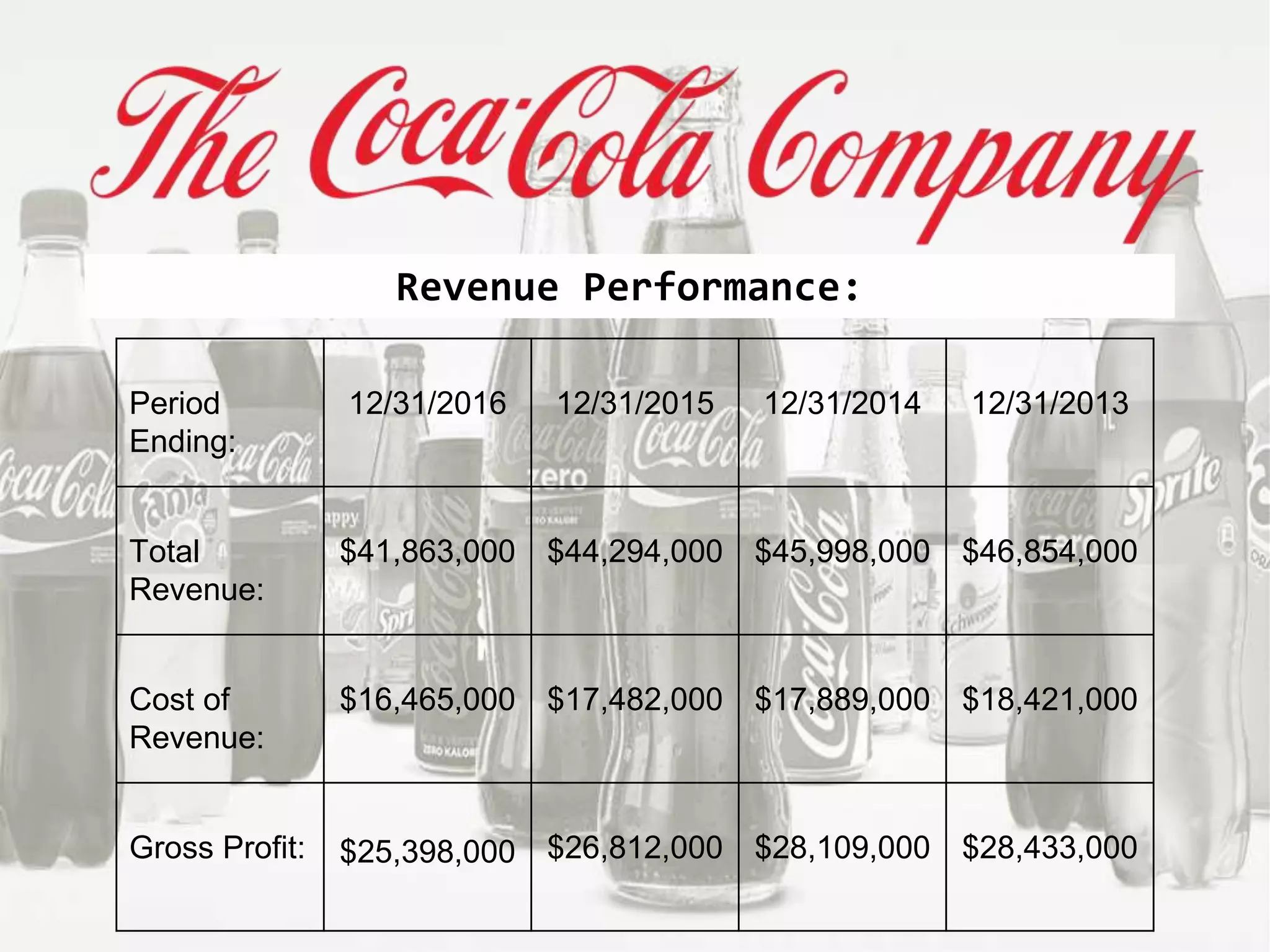 Revenue Performance:
Period
Ending:
12/31/2016 12/31/2015 12/31/2014 12/31/2013
Total
Revenue:
$41,863,000 $44,294,000 $45,998,000 $46,854,000
Cost of
Revenue:
$16,465,000 $17,482,000 $17,889,000 $18,421,000
Gross Profit: $25,398,000 $26,812,000 $28,109,000 $28,433,000
 