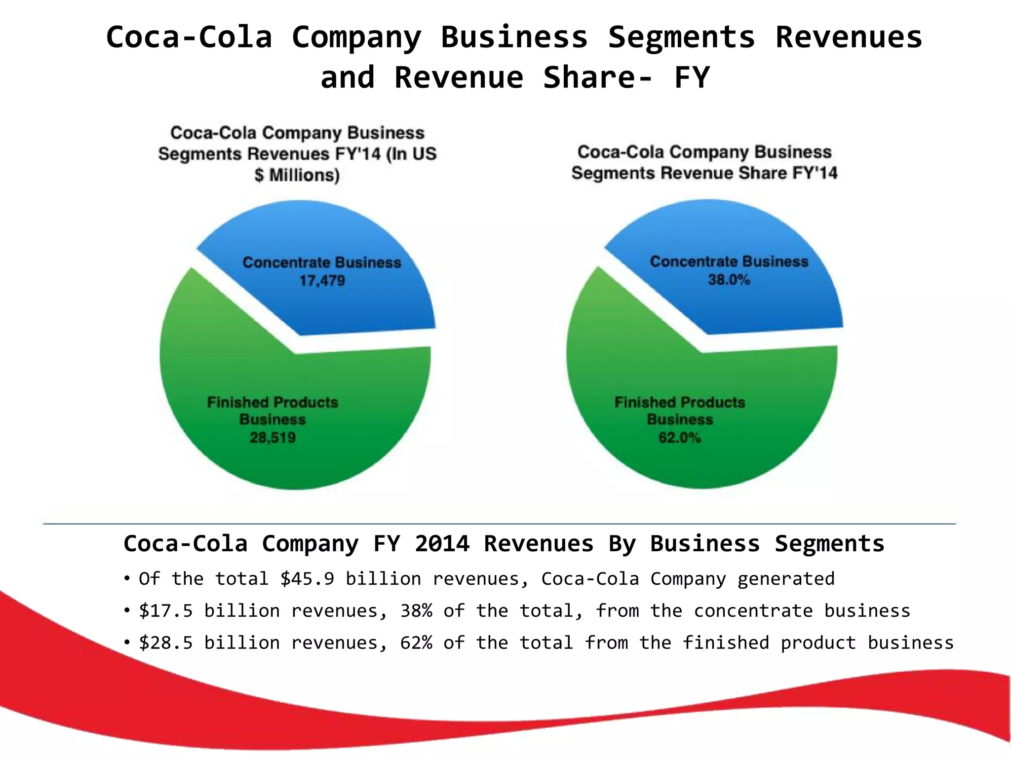 Coca-Cola Company FY 2014 Revenues By Business Segments
• Of the total $45.9 billion revenues, Coca-Cola Company generated
• $17.5 billion revenues, 38% of the total, from the concentrate business
• $28.5 billion revenues, 62% of the total from the finished product business
Coca-Cola Company Business Segments Revenues
and Revenue Share- FY
 