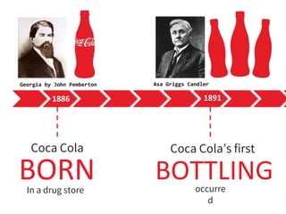 1886
Coca Cola
BORN
1891
Coca Cola’s first
BOTTLINGIn a drug store occurre
d
Georgia by John Pemberton Asa Griggs Candler
 