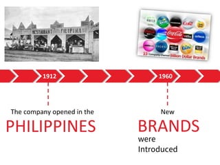 1912
The company opened in the
PHILIPPINES
1960
New
BRANDS
were
Introduced
 