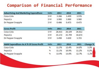 Comparison of Financial Performance
 