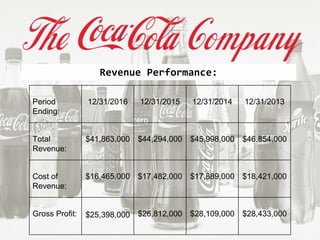 Revenue Performance:
Period
Ending:
12/31/2016 12/31/2015 12/31/2014 12/31/2013
Total
Revenue:
$41,863,000 $44,294,000 $45,998,000 $46,854,000
Cost of
Revenue:
$16,465,000 $17,482,000 $17,889,000 $18,421,000
Gross Profit: $25,398,000 $26,812,000 $28,109,000 $28,433,000
 
