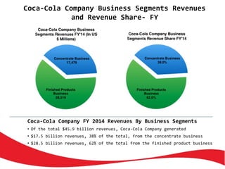 Coca-Cola Company FY 2014 Revenues By Business Segments
• Of the total $45.9 billion revenues, Coca-Cola Company generated
• $17.5 billion revenues, 38% of the total, from the concentrate business
• $28.5 billion revenues, 62% of the total from the finished product business
Coca-Cola Company Business Segments Revenues
and Revenue Share- FY
 