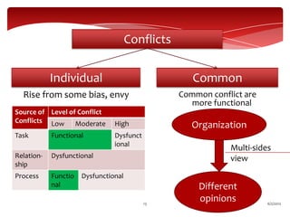 Conflicts

            Individual                               Common
  Rise from some bias, envy                       Common conflict are
                                                     more functional
Source of Level of Conflict
Conflicts Low Moderate          High                 Organization
Task        Functional          Dysfunct
                                ional
                                                              Multi-sides
Relation-   Dysfunctional                                     view
ship
Process     Functio   Dysfunctional
            nal                                       Different
                                           13
                                                      opinions          6/2/2012
 
