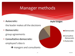 Manager methods

Autocratic:                          Style Usages
the leader makes all the decisions
Democratic:                                         Democratic

group agreements
                                                    Consultive
                                                    Democratic
Consultative democratic:
                                                    Autocratic
employee’s idea is
      mangers and consultants
                              22                         6/2/2012
 