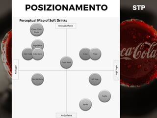 POSIZIONAMENTO
Coca Cola
Fruits
POSIZIONAMENTO STP
 