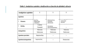 Morfina
Meperidina
metadona
Sufentanil
heroína
Hidromorfona
Fentanilo
alfentanilo
Oxicodona
dextropropoxifeno
buprenorfina
 