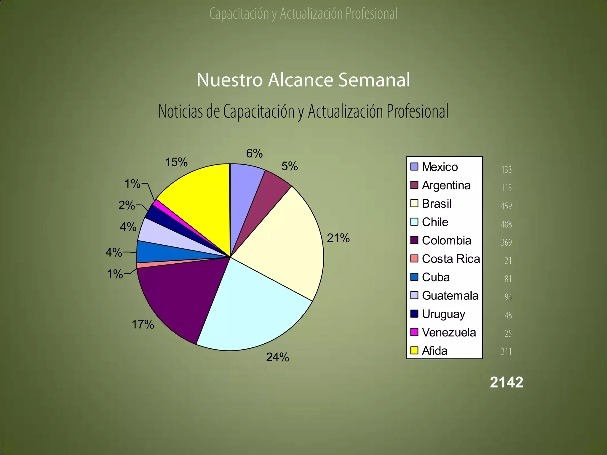 6%
5%
21%
24%
17%
1%
4%
4%
2%
1%
15% Mexico
Argentina
Brasil
Chile
Colombia
Costa Rica
Cuba
Guatemala
Uruguay
Venezuela
Afida
2142