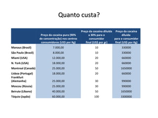 Quanto custa? Preço da cocaína pura (90% de concentração) nos centros consumidores (US$ por Kg) Preço da cocaína diluída  a 30% para o consumidor final (US$ por gr) Preço da cocaína diluída  para o consumidor final (US$ por Kg) Manaus (Brasil) 7.000,00 10 330000 São Paulo (Brasil) 8.000,00 10 330000 Miami (USA) 12.000,00 20 660000 N. York (USA) 18.000,00 20 660000 Montreal (Canadá) 25.000,00 50 1650000 Lisboa (Portugal) 18.000,00 20 660000 Frankfurt (Alemanha) 25.000,00 30 990000 Moscou (Rússia) 25.000,00 30 990000 Beirute (Líbano) 40.000,00 50 1650000 Tóquio (Japão) 60.000,00 100 3300000 
