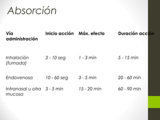Absorción
Vía
administración
Inicio acción Máx. efecto Duración acción
Inhalación
(fumada)
3 - 10 seg 1 - 3 min 5 - 15 min
Endovenosa 10 - 60 seg 3 - 5 min 20 - 60 min
Intranasal u otra
mucosa
3 - 5 min 15 - 20 min 60 - 90 min
 