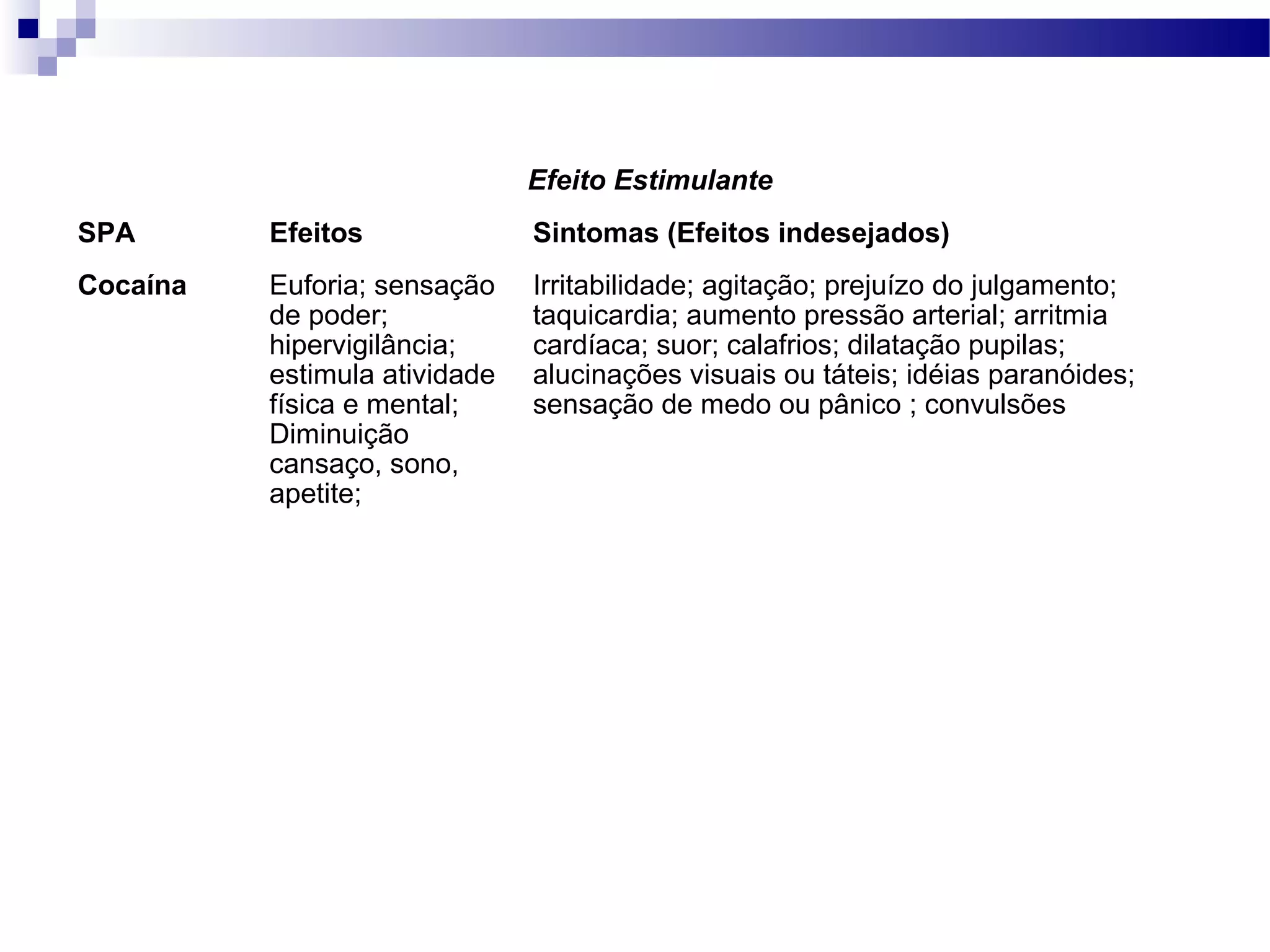 Efeito Estimulante
SPA Efeitos Sintomas (Efeitos indesejados)
Cocaína Euforia; sensação
de poder;
hipervigilância;
estimula atividade
física e mental;
Diminuição
cansaço, sono,
apetite;
Irritabilidade; agitação; prejuízo do julgamento;
taquicardia; aumento pressão arterial; arritmia
cardíaca; suor; calafrios; dilatação pupilas;
alucinações visuais ou táteis; idéias paranóides;
sensação de medo ou pânico ; convulsões
 