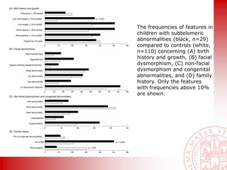 The frequencies of features in
children with subtelomeric
abnormalities (black, n=29)
compared to controls (white,
n=110) ...