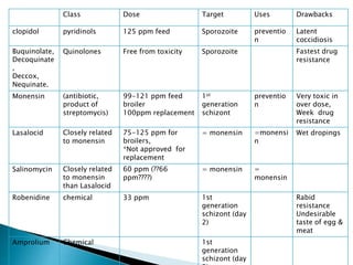DrawbacksUsesTargetDoseClass
Latent
coccidiosis
preventio
n
Sporozoite125 ppm feedpyridinolsclopidol
Fastest drug
resistance
SporozoiteFree from toxicityQuinolonesBuquinolate,
Decoquinate
,
Deccox,
Nequinate.
Very toxic in
over dose,
Week drug
resistance
preventio
n
1st
generation
schizont
99-121 ppm feed
broiler
100ppm replacement
(antibiotic,
product of
streptomycis)
Monensin
Wet dropings=monensi
n
= monensin75-125 ppm for
broilers,
*Not approved for
replacement
Closely related
to monensin
Lasalocid
=
monensin
= monensin60 ppm (??66
ppm????)
Closely related
to monensin
than Lasalocid
Salinomycin
Rabid
resistance
Undesirable
taste of egg &
meat
1st
generation
schizont (day
2)
33 ppmchemicalRobenidine
1st
generation
schizont (day
ChemicalAmprolium
 