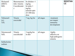 Diclazuril
(DIET)
DZL
Benzenactoni
trile- triazins
Coccidiostati
c
In chicken -1
mg/kg
In turky 1
mg/kg
tolerant upto
25-100 time
dose
RESISTAN
CE
Toltrazuril
(w)
TZL
Triazin
coccicidal
7 mg /kg bw all stages -treatment
not impair
immunity
development
Nitromezuril
NZL
Triazin
coccidicidal
3 mg/kg bw
in diet
all stages highly
effective on
high pathogenic
eimeria
Sulfaclozine
sodium
 