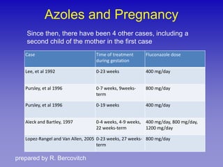 Azoles and Pregnancy
    Since then, there have been 4 other cases, including a
    second child of the mother in the first case
   Case                           Time of treatment      Fluconazole dose
                                  during gestation

   Lee, et al 1992                0-23 weeks             400 mg/day


   Pursley, et al 1996            0-7 weeks, 9weeks-     800 mg/day
                                  term

   Pursley, et al 1996            0-19 weeks             400 mg/day


   Aleck and Bartley, 1997        0-4 weeks, 4-9 weeks, 400 mg/day, 800 mg/day,
                                  22 weeks-term         1200 mg/day

   Lopez-Rangel and Van Allen, 2005 0-23 weeks, 27 weeks- 800 mg/day
                                    term

prepared by R. Bercovitch
 