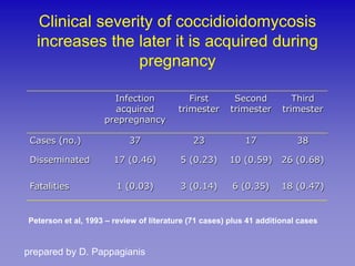 Clinical severity of coccidioidomycosis
  increases the later it is acquired during
                  pregnancy

                      Infection             First       Second          Third
                      acquired           trimester     trimester     trimester
                    prepregnancy

 Cases (no.)               37                23            17            38

 Disseminated          17 (0.46)         5 (0.23)     10 (0.59)      26 (0.68)

 Fatalities             1 (0.03)         3 (0.14)      6 (0.35)      18 (0.47)


Peterson et al, 1993 – review of literature (71 cases) plus 41 additional cases


prepared by D. Pappagianis
 