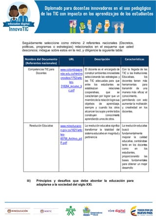 Seguidamente seleccione como mínimo 2 referentes nacionales (Decretos,
políticas, programas o estrategias) relacionados en el esquema que usted
desconoce; indague sobre estos en la red, y diligencie la siguiente tabla:
Nombre del Documento
(Referentes nacionales)
URL Descripción Características
Competencias TIC para
Docentes
www.colombiaapre
nde.edu.co/html/mi
crositios/1752/artic
les-
318264_recurso_ti
c.pdf
El docente es el encargado de
construir ambientes innovadores
seleccionando las estrategias y
las TIC adecuadas para que
entre los estudiantes se
establezcan relaciones
cooperativas, que se
caracterizan por lograr que un
miembrodela relaciónlogresus
objetivos de aprendizaje,
siempre y cuando los otros
alcancen los suyos yentre todos
construyen conocimiento
aprendiendo unos de otros.
Con la llegada de las
TIC a las Instituciones
Educativas, los
docentes tienen más
herramientas para
transmitir de una
manera más eficaz el
conocimiento,
permitiendo con esto
aumentar la motivación
y creatividad en los
docentes.
Revolución Educativa www.mineducacio
n.gov.co/1621/artic
les-
85758_Archivo_pd
f1.pdf
La revolución educativa significa
transformar la totalidad del
sistemaeducativoen magnitudy
pertinencia
La revolucióneducativa
buscó
fundamentalmente
mejorar la calidad
educativa, centrándose
tanto en los docentes
como en los
estudiantes,
proporcionando las
bases fundamentales
para obtener un mejor
desarrollo
iii) Principios y desafíos que debe abordar la educación para
adaptarse a la sociedad del siglo XXI.
 