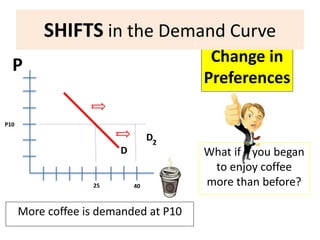 al-moatassem - right shift of demand curve (d1 to d2)... LP Concept of demand ppt | PPTX