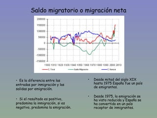 Saldo migratorio o migración neta




• Es la diferencia entre las         •   Desde mitad del siglo XIX
entradas por inmigración y las           hasta 1975 España fue un país
                                         de emigrantes.
salidas por emigración.

                                     •   Desde 1975, la emigración se
• Si el resultado es positivo,           ha visto reducida y España se
predomina la inmigración, si es          ha convertido en un país
negativo, predomina la emigración.       receptor de inmigrantes.
 