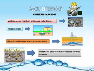 CONTAMINACION
vertederos de residuos urbanos o industriales
fosas sépticas
depósitos de hidrocarburos subterráneos
materiales producidos durante las labores
mineras
 
