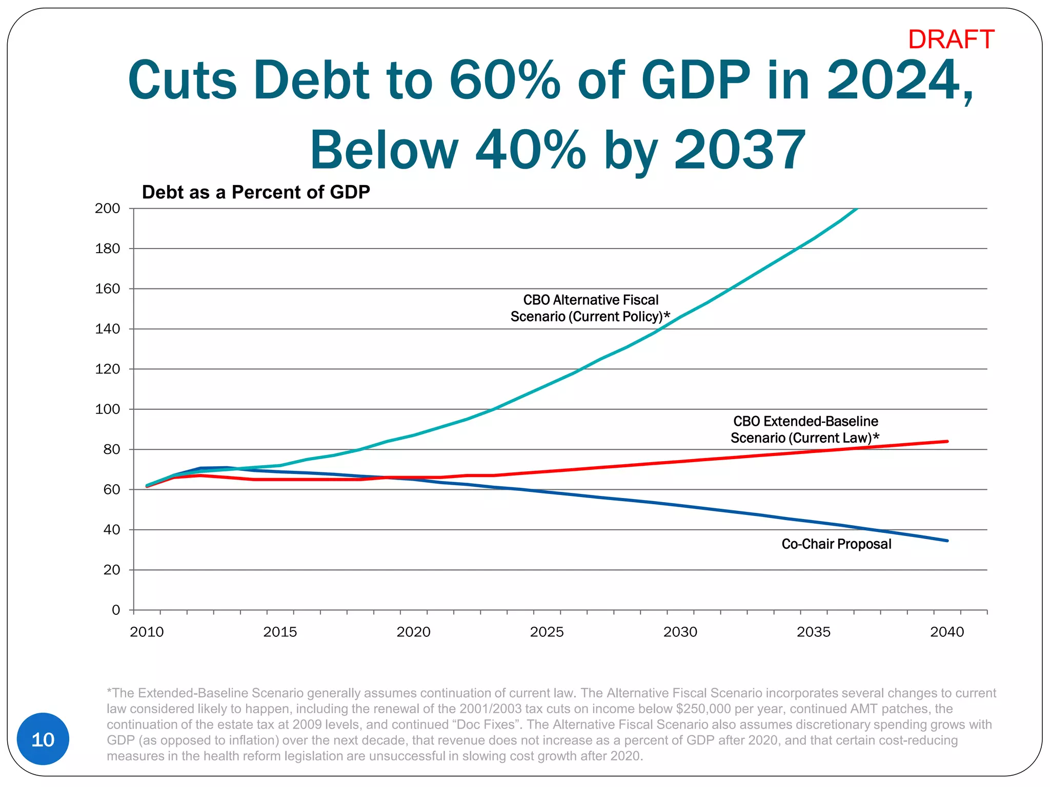 Cuts Debt to 60% of GDP in 2024,
Below 40% by 2037
*The Extended-Baseline Scenario generally assumes continuation of current law. The Alternative Fiscal Scenario incorporates several changes to current
law considered likely to happen, including the renewal of the 2001/2003 tax cuts on income below $250,000 per year, continued AMT patches, the
continuation of the estate tax at 2009 levels, and continued “Doc Fixes”. The Alternative Fiscal Scenario also assumes discretionary spending grows with
GDP (as opposed to inflation) over the next decade, that revenue does not increase as a percent of GDP after 2020, and that certain cost-reducing
measures in the health reform legislation are unsuccessful in slowing cost growth after 2020.
10
Co-Chair Proposal
CBO Extended-Baseline
Scenario (Current Law)*
CBO Alternative Fiscal
Scenario (Current Policy)*
0
20
40
60
80
100
120
140
160
180
200
2010 2015 2020 2025 2030 2035 2040
Debt as a Percent of GDP
DRAFT
 